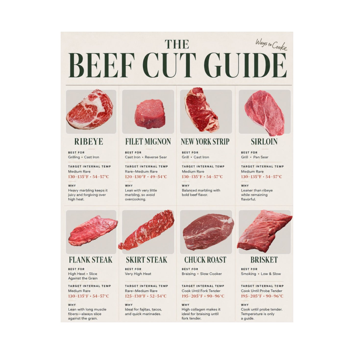 Beef Cut Guide Poster — Butcher Steak Chart Wall Art